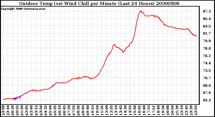 Milwaukee Weather Outdoor Temp (vs) Wind Chill per Minute (Last 24 Hours)