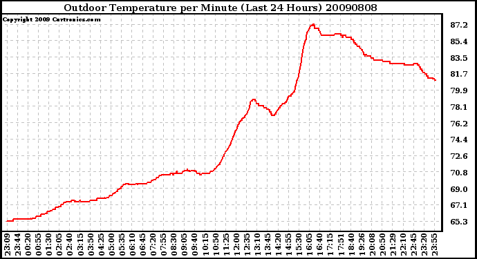 Milwaukee Weather Outdoor Temperature per Minute (Last 24 Hours)