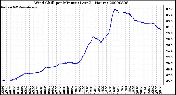 Milwaukee Weather Wind Chill per Minute (Last 24 Hours)