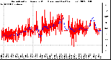 Milwaukee Weather Normalized and Average Wind Direction (Last 24 Hours)