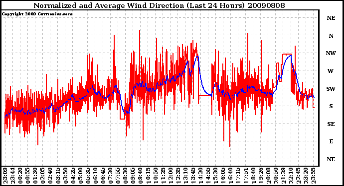 Milwaukee Weather Normalized and Average Wind Direction (Last 24 Hours)