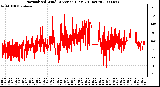 Milwaukee Weather Normalized Wind Direction (Last 24 Hours)