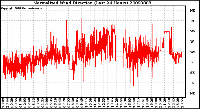 Milwaukee Weather Normalized Wind Direction (Last 24 Hours)