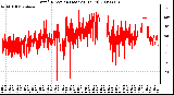 Milwaukee Weather Wind Direction (Last 24 Hours)