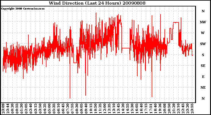 Milwaukee Weather Wind Direction (Last 24 Hours)