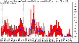 Milwaukee Weather Actual and Average Wind Speed by Minute mph (Last 24 Hours)