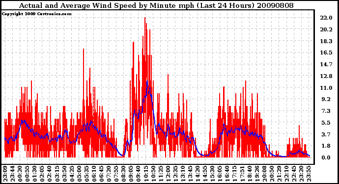 Milwaukee Weather Actual and Average Wind Speed by Minute mph (Last 24 Hours)