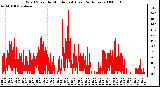 Milwaukee Weather Wind Speed by Minute mph (Last 24 Hours)