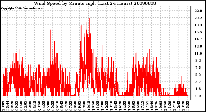 Milwaukee Weather Wind Speed by Minute mph (Last 24 Hours)