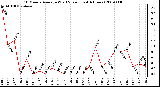 Milwaukee Weather 10 Minute Average Wind Speed (Last 4 Hours)