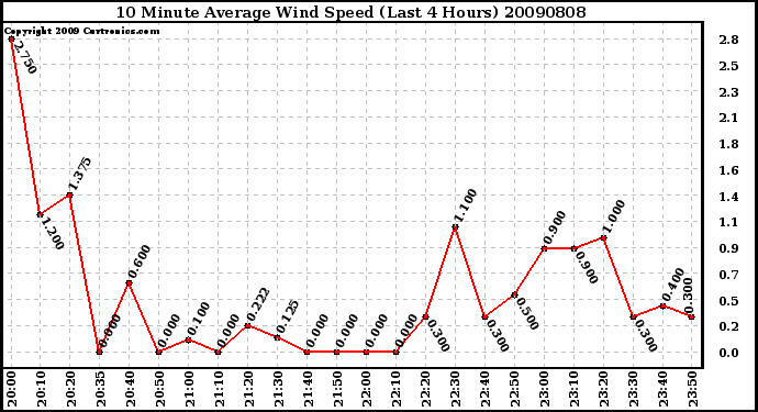 Milwaukee Weather 10 Minute Average Wind Speed (Last 4 Hours)