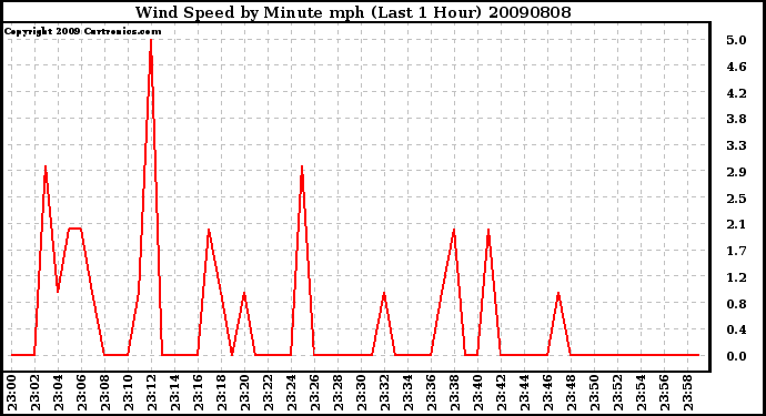 Milwaukee Weather Wind Speed by Minute mph (Last 1 Hour)