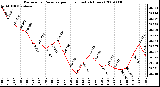 Milwaukee Weather Barometric Pressure per Hour (Last 24 Hours)