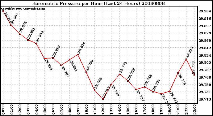 Milwaukee Weather Barometric Pressure per Hour (Last 24 Hours)
