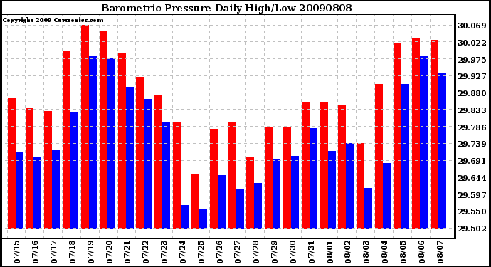 Milwaukee Weather Barometric Pressure Daily High/Low