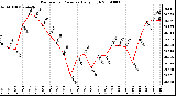 Milwaukee Weather Barometric Pressure Daily High