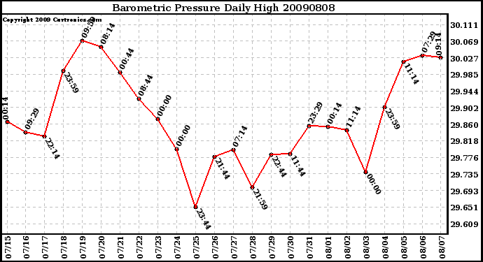 Milwaukee Weather Barometric Pressure Daily High