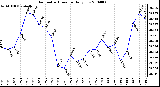 Milwaukee Weather Barometric Pressure Daily Low