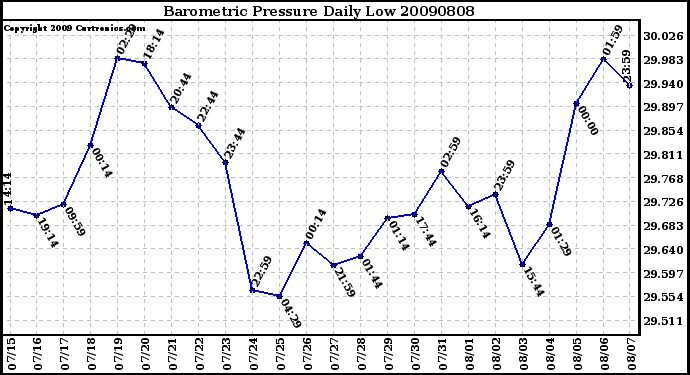 Milwaukee Weather Barometric Pressure Daily Low
