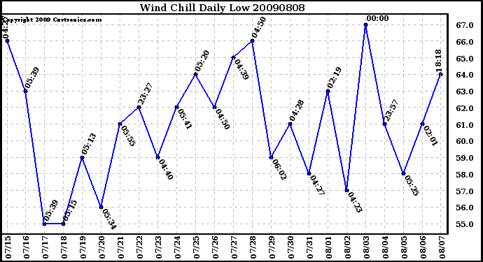 Milwaukee Weather Wind Chill Daily Low