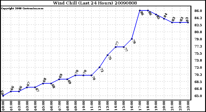Milwaukee Weather Wind Chill (Last 24 Hours)