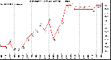 Milwaukee Weather Dew Point (Last 24 Hours)
