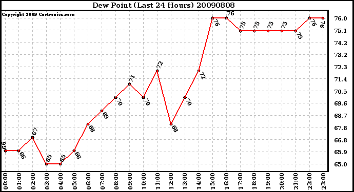 Milwaukee Weather Dew Point (Last 24 Hours)