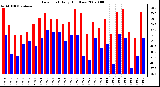 Milwaukee Weather Dew Point Daily High/Low