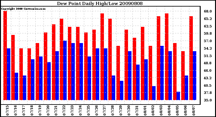 Milwaukee Weather Dew Point Daily High/Low