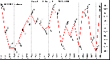 Milwaukee Weather Dew Point Daily High