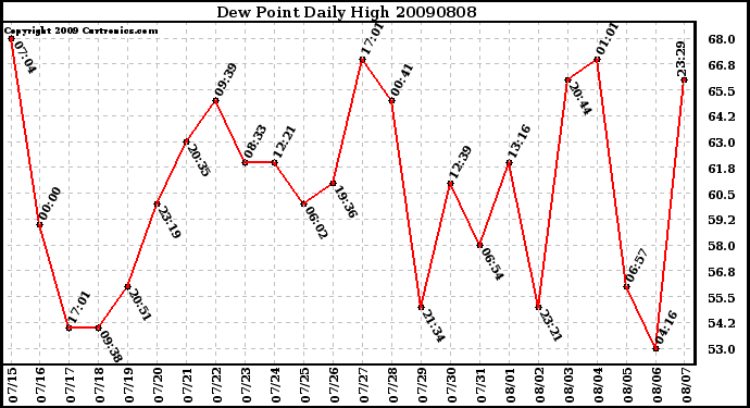 Milwaukee Weather Dew Point Daily High