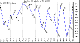 Milwaukee Weather Dew Point Daily Low