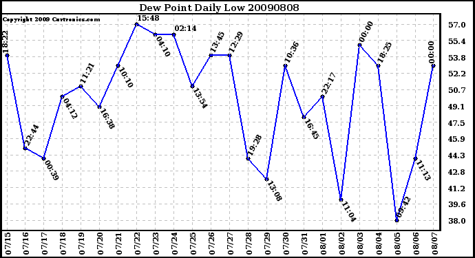 Milwaukee Weather Dew Point Daily Low