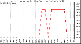 Milwaukee Weather Evapotranspiration per Hour (Last 24 Hours) (Inches)