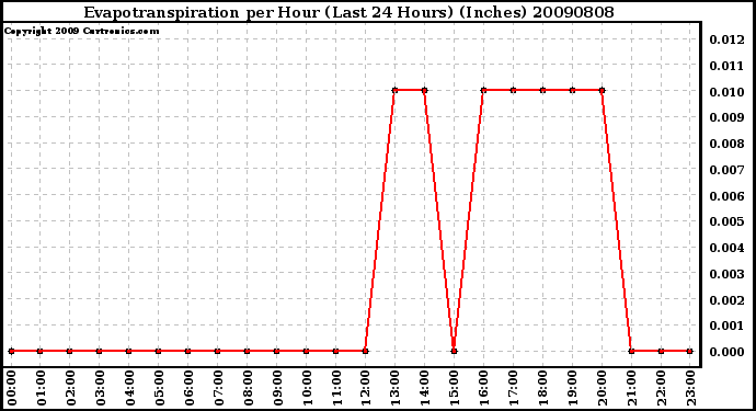 Milwaukee Weather Evapotranspiration per Hour (Last 24 Hours) (Inches)