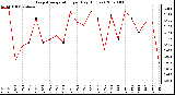 Milwaukee Weather Evapotranspiration per Day (Inches)