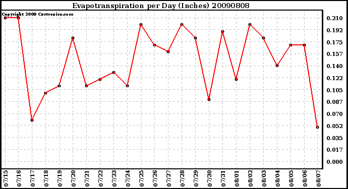 Milwaukee Weather Evapotranspiration per Day (Inches)
