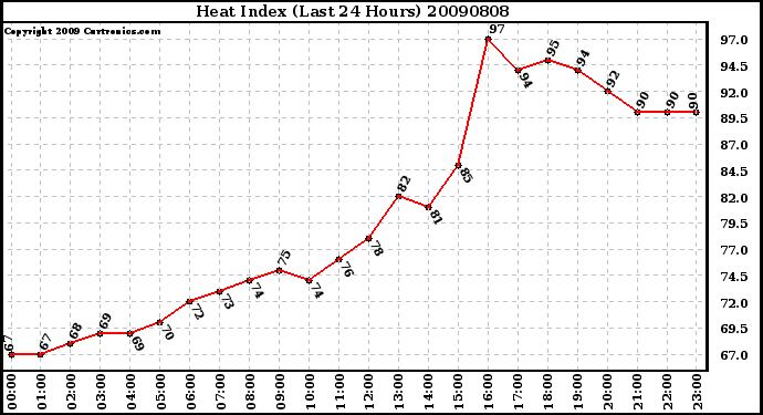 Milwaukee Weather Heat Index (Last 24 Hours)