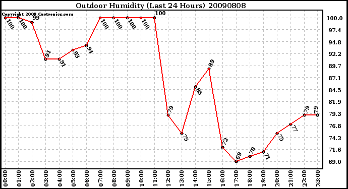 Milwaukee Weather Outdoor Humidity (Last 24 Hours)
