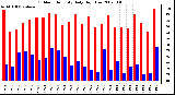 Milwaukee Weather Outdoor Humidity Daily High/Low