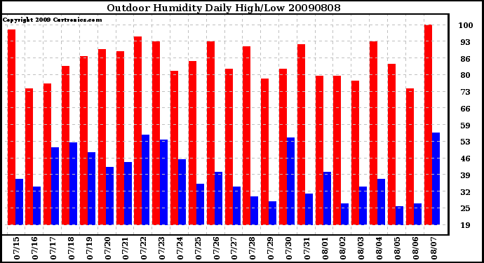 Milwaukee Weather Outdoor Humidity Daily High/Low