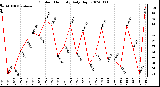 Milwaukee Weather Outdoor Humidity Daily High