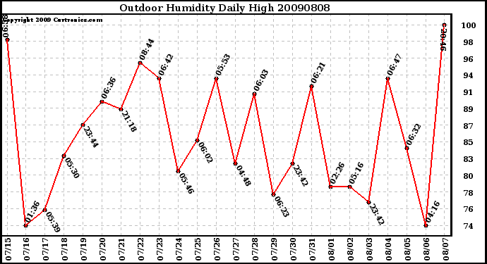 Milwaukee Weather Outdoor Humidity Daily High
