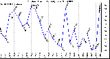 Milwaukee Weather Outdoor Humidity Daily Low