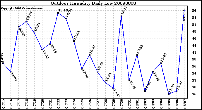 Milwaukee Weather Outdoor Humidity Daily Low