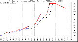 Milwaukee Weather Outdoor Temperature (vs) Wind Chill (Last 24 Hours)
