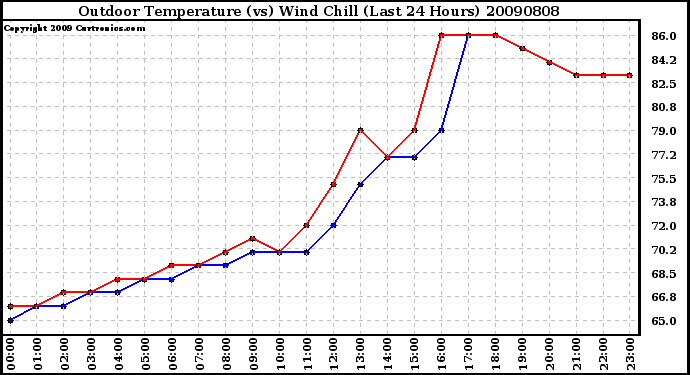 Milwaukee Weather Outdoor Temperature (vs) Wind Chill (Last 24 Hours)