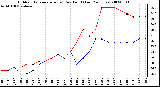 Milwaukee Weather Outdoor Temperature (vs) Dew Point (Last 24 Hours)