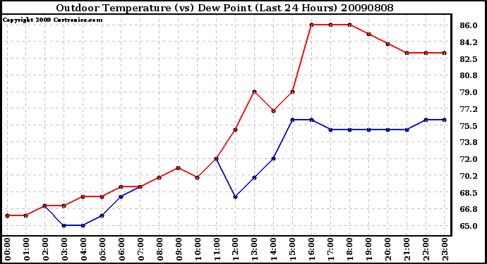 Milwaukee Weather Outdoor Temperature (vs) Dew Point (Last 24 Hours)