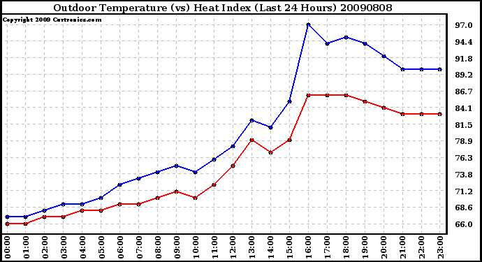 Milwaukee Weather Outdoor Temperature (vs) Heat Index (Last 24 Hours)